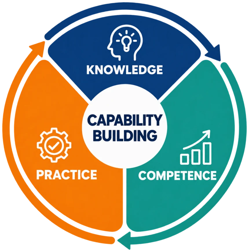 Capability building: knowledge, practice and competence