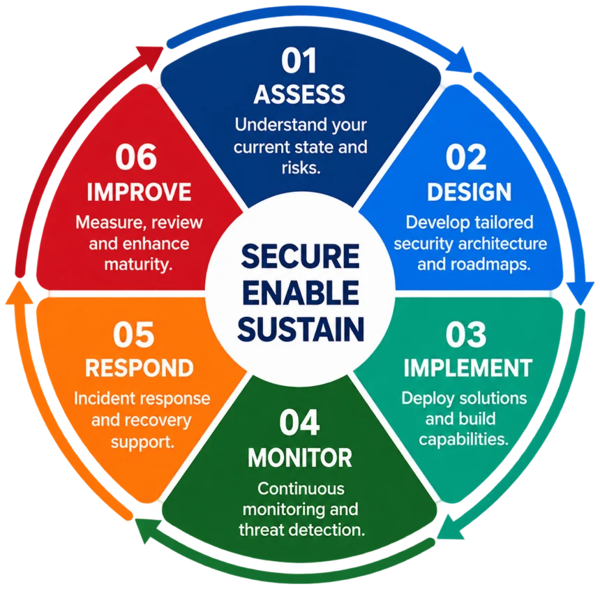 Secure, enable, sustain: assess, design, implement, monitor, respond and improve