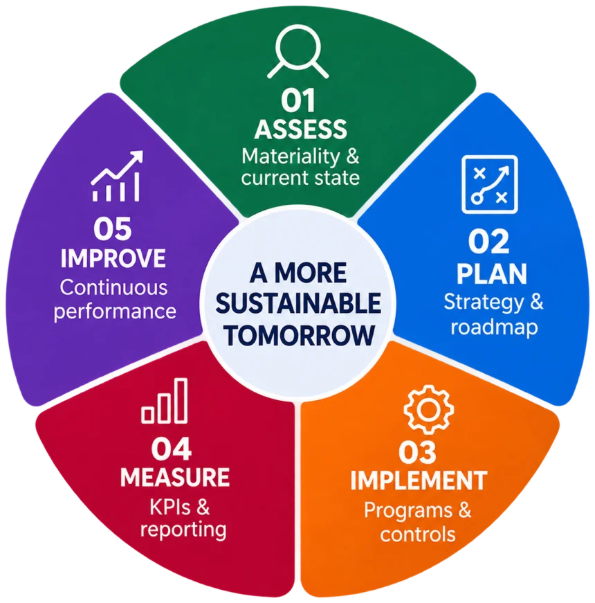 A more sustainable tomorrow: assess, plan, implement, measure and improve
