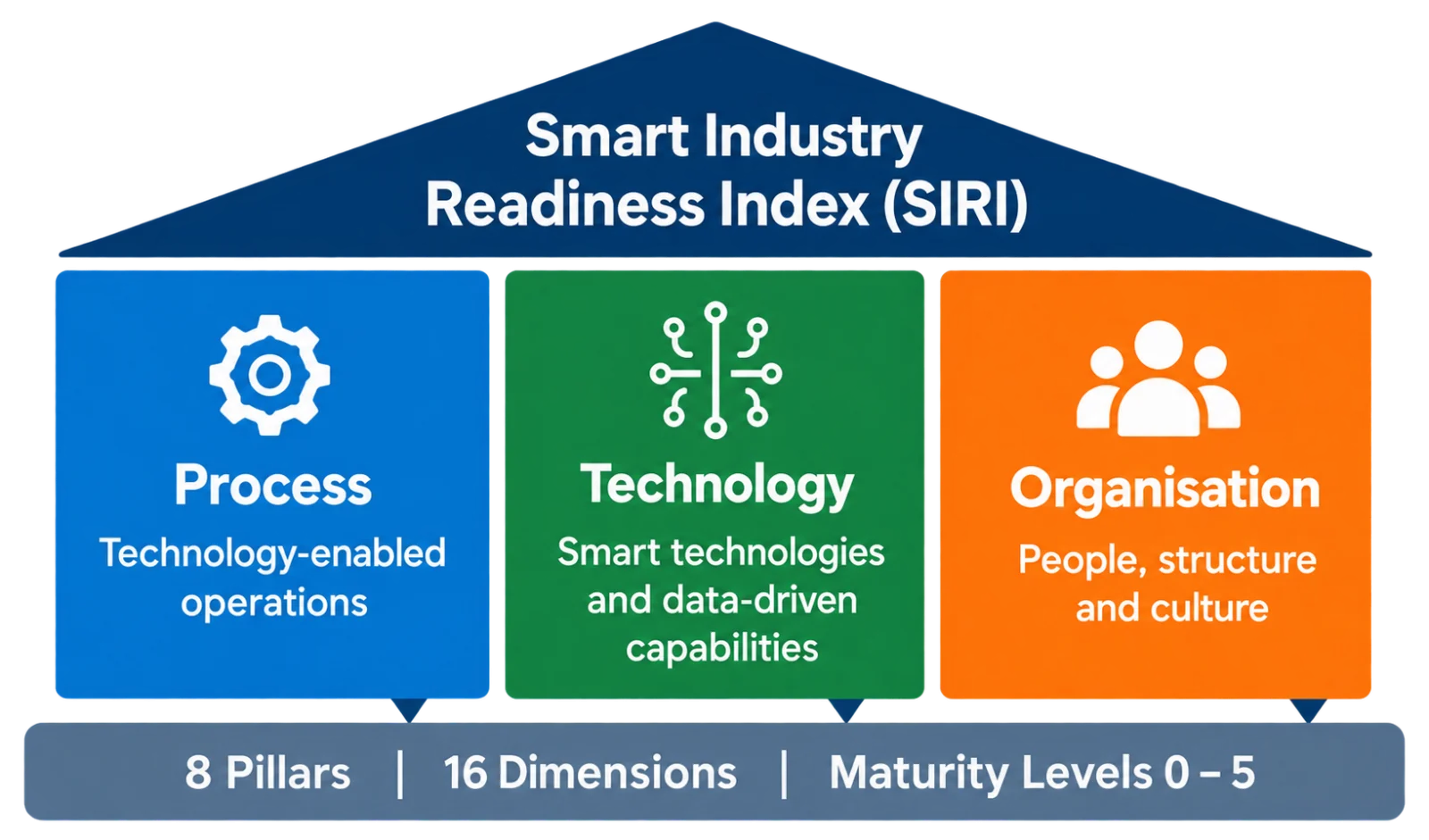 Smart Industry Readiness Index (SIRI): Process, Technology and Organisation